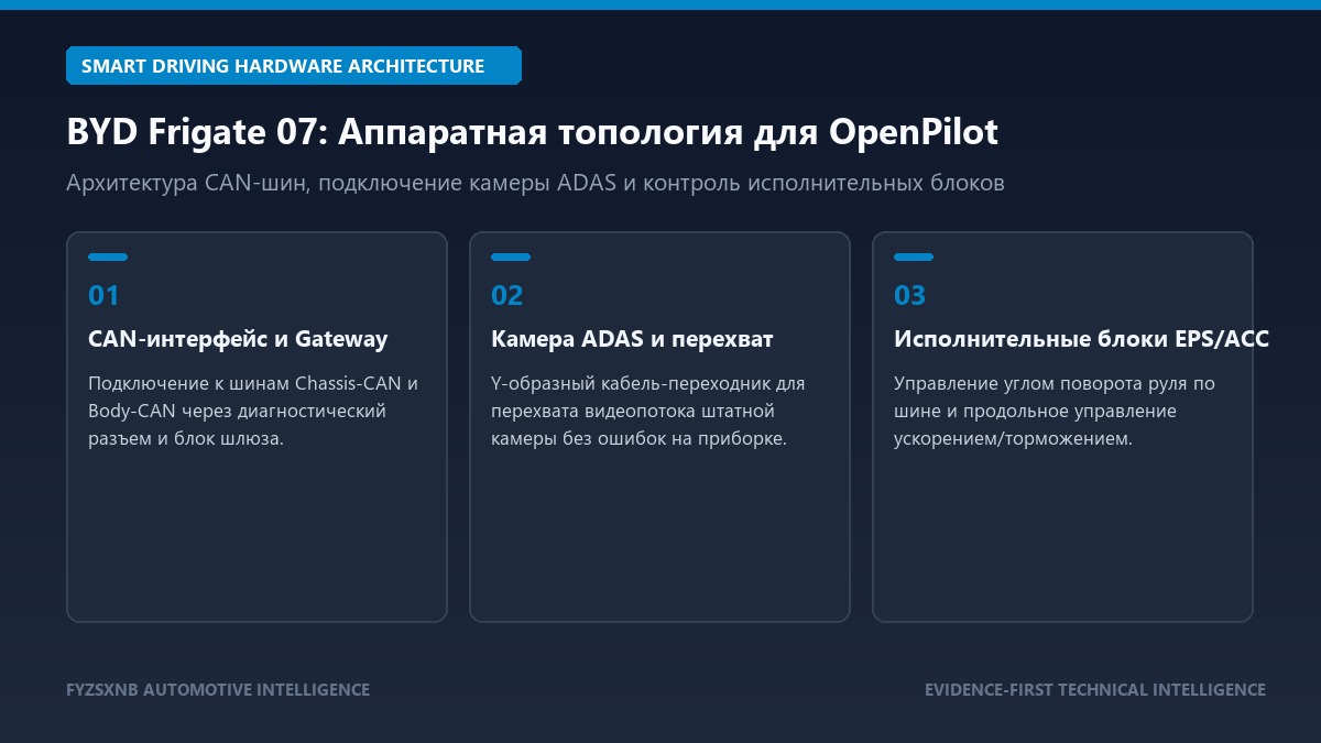 BYD Frigate 07 аппаратная топология подключения OpenPilot CAN шины