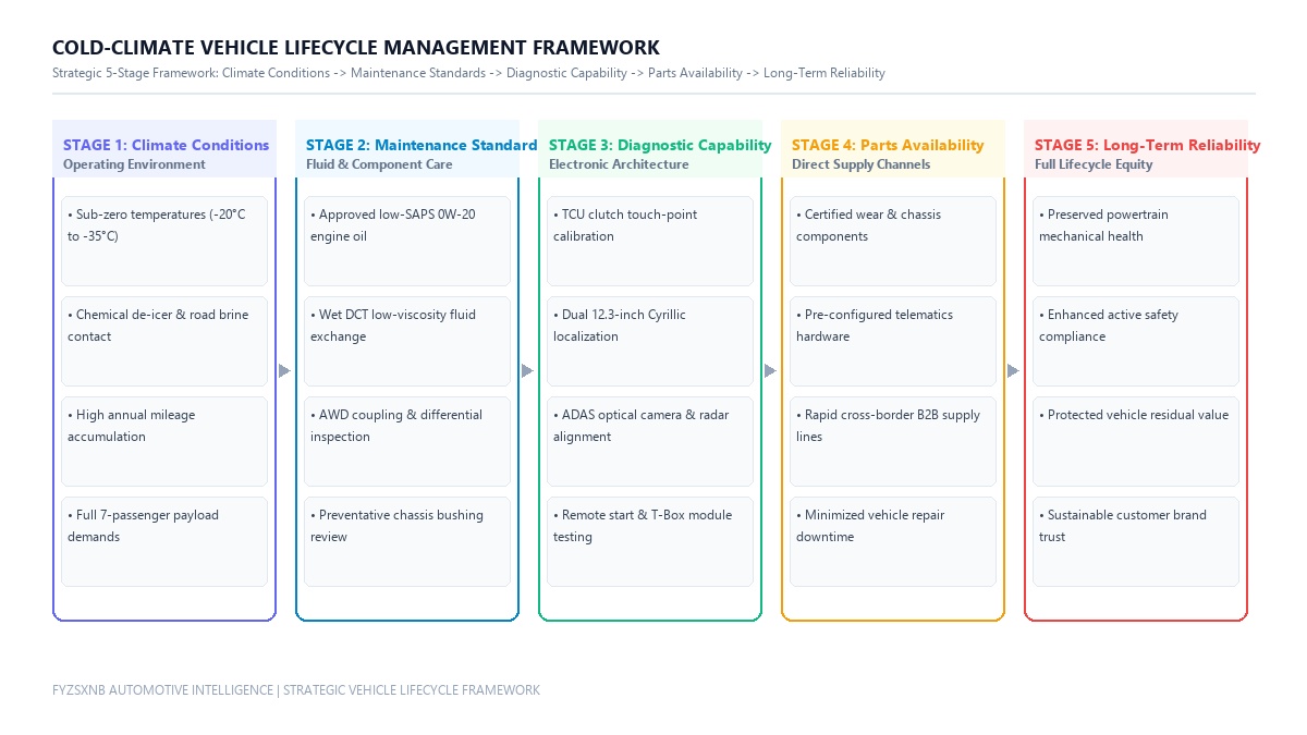 Cold-Climate Vehicle Lifecycle Management Framework