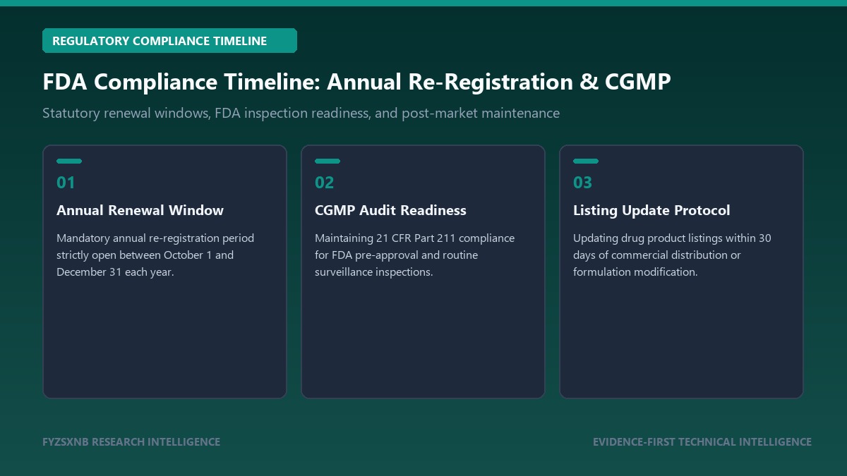 FDA CDER annual establishment registration renewal compliance timeline CGMP
