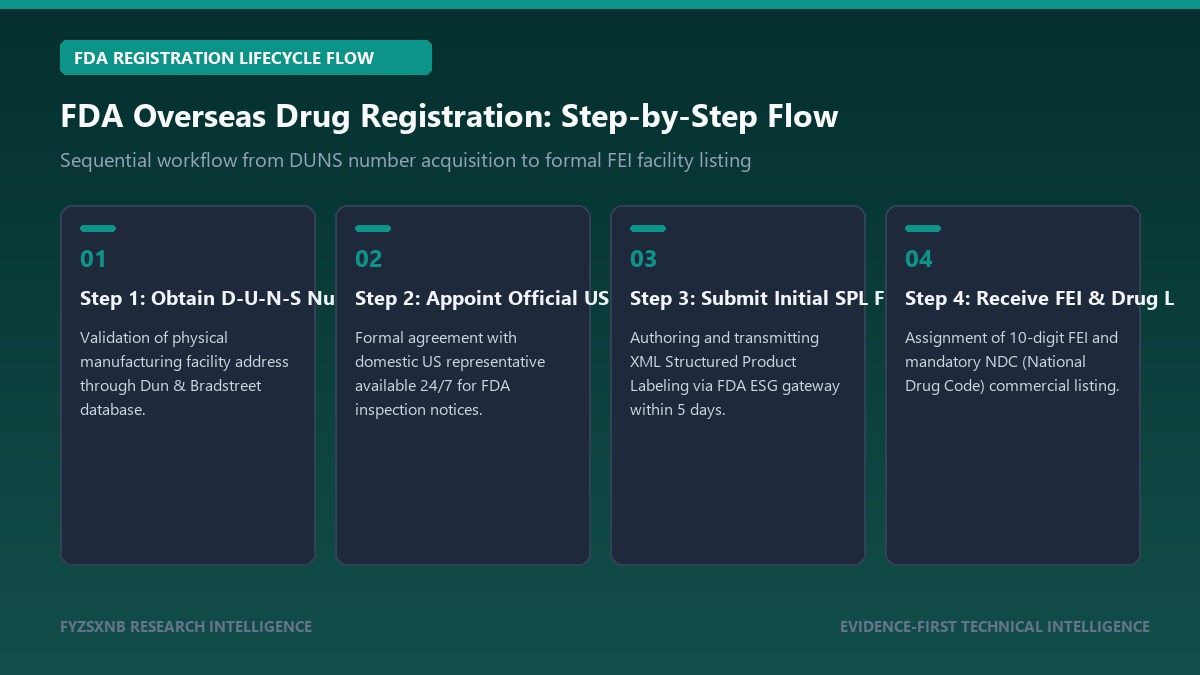 FDA foreign drug establishment registration step by step process flow DUNS FEI