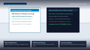 Pharmaceutical regulatory office scene with FDA drug registration pathway roadmap, CDER electronic listing gateway, and ANDA approval flow
