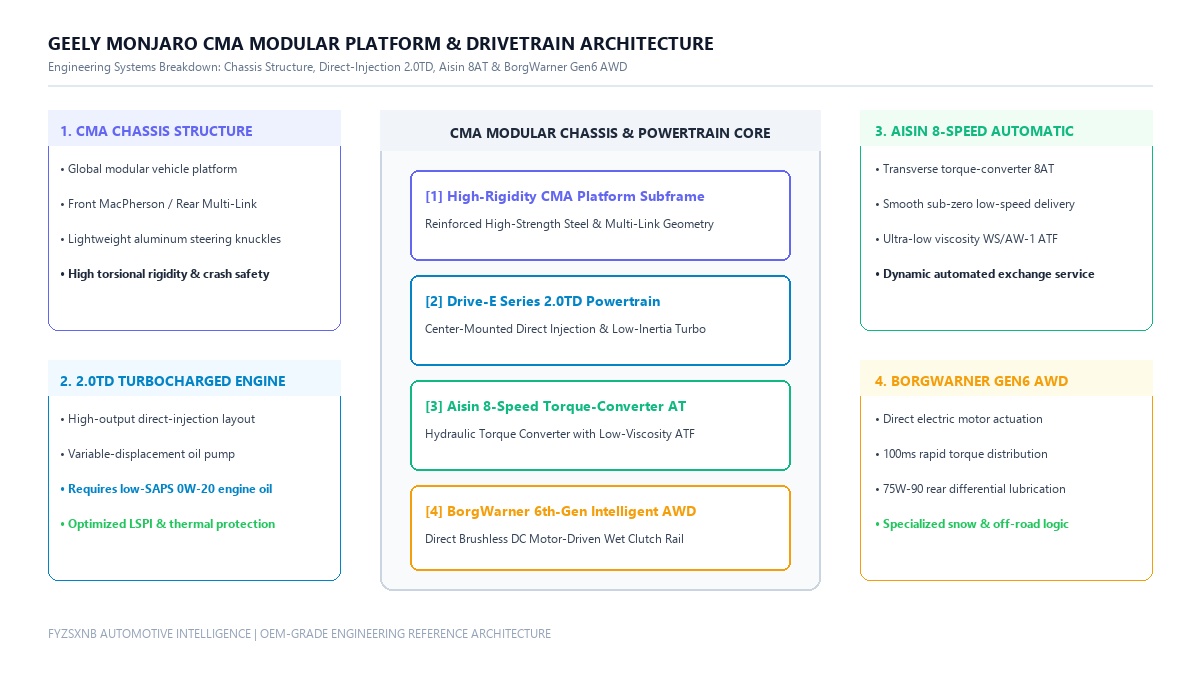 Geely Monjaro CMA Platform and Drivetrain Architecture