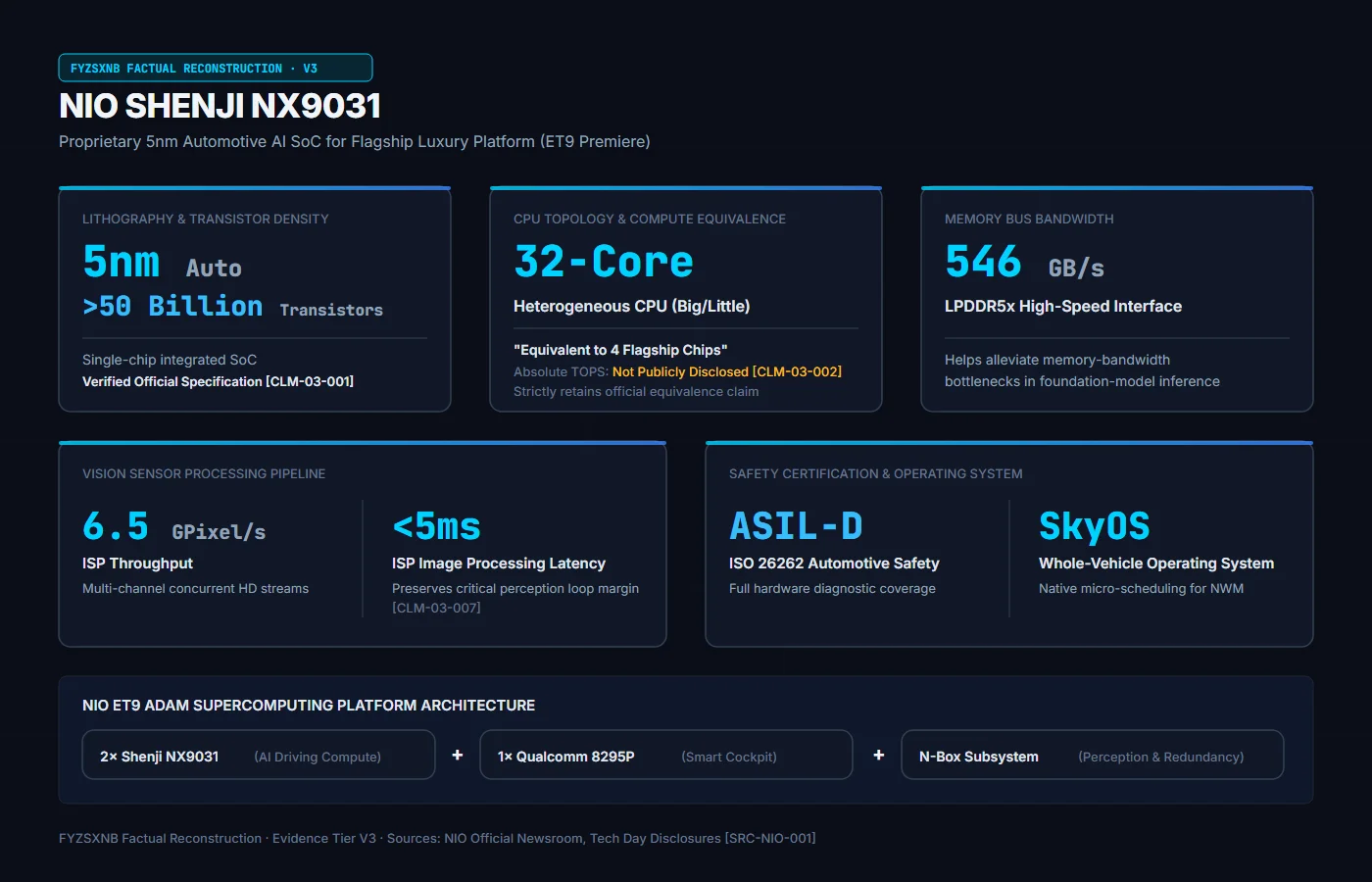 Engineering specification card of the NIO Shenji NX9031 SoC showing 5nm automotive process, over 50 billion transistors, 32-core CPU, 546 GB/s memory bandwidth, and 6.5 GPixel/s ISP throughput.