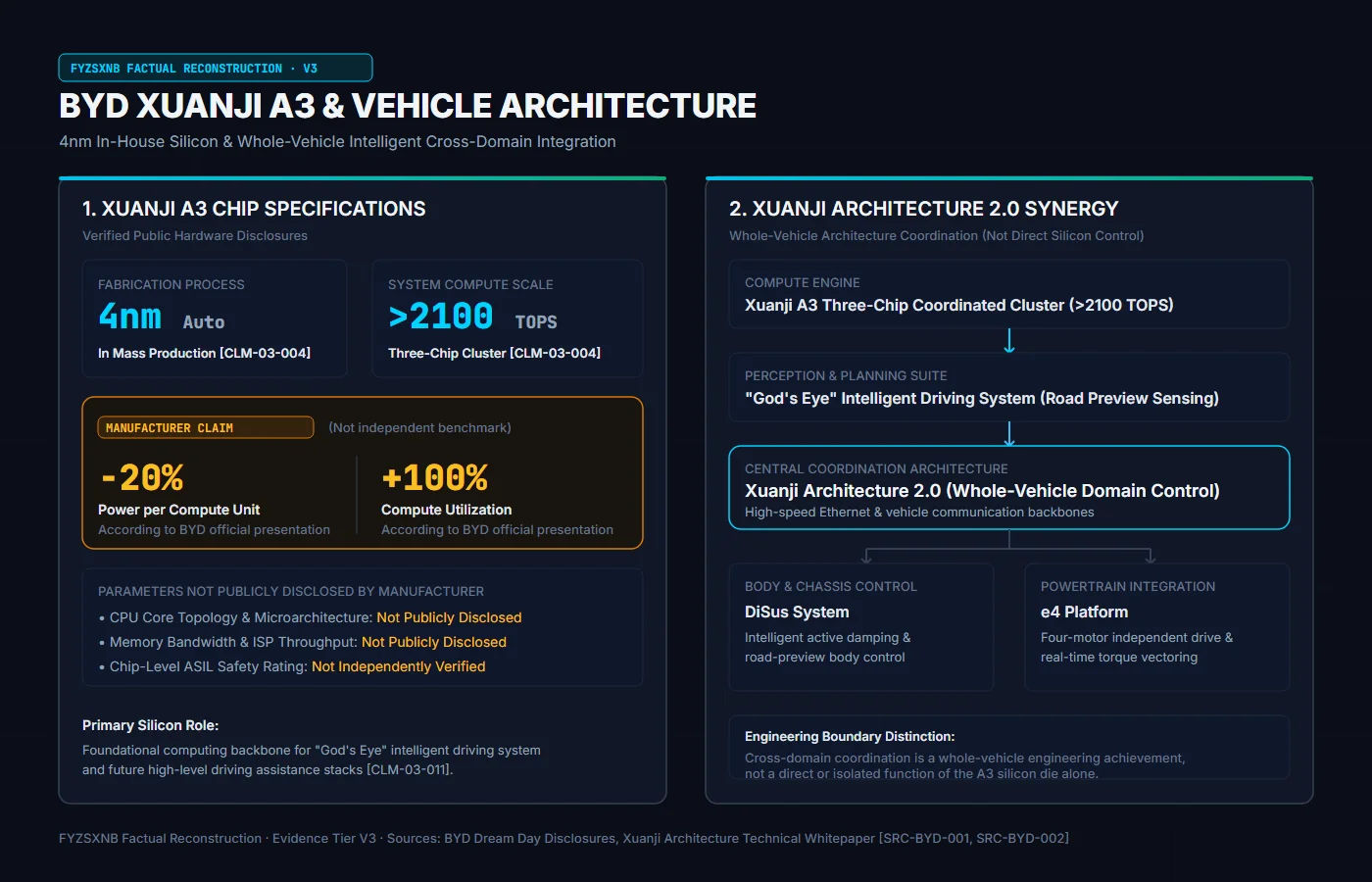 Architecture comparison diagram of BYD Xuanji A3 chip specifications (4nm, >2100 TOPS 3-chip cluster) and Xuanji Architecture 2.0 whole-vehicle coordination with DiSus and e4 platforms.