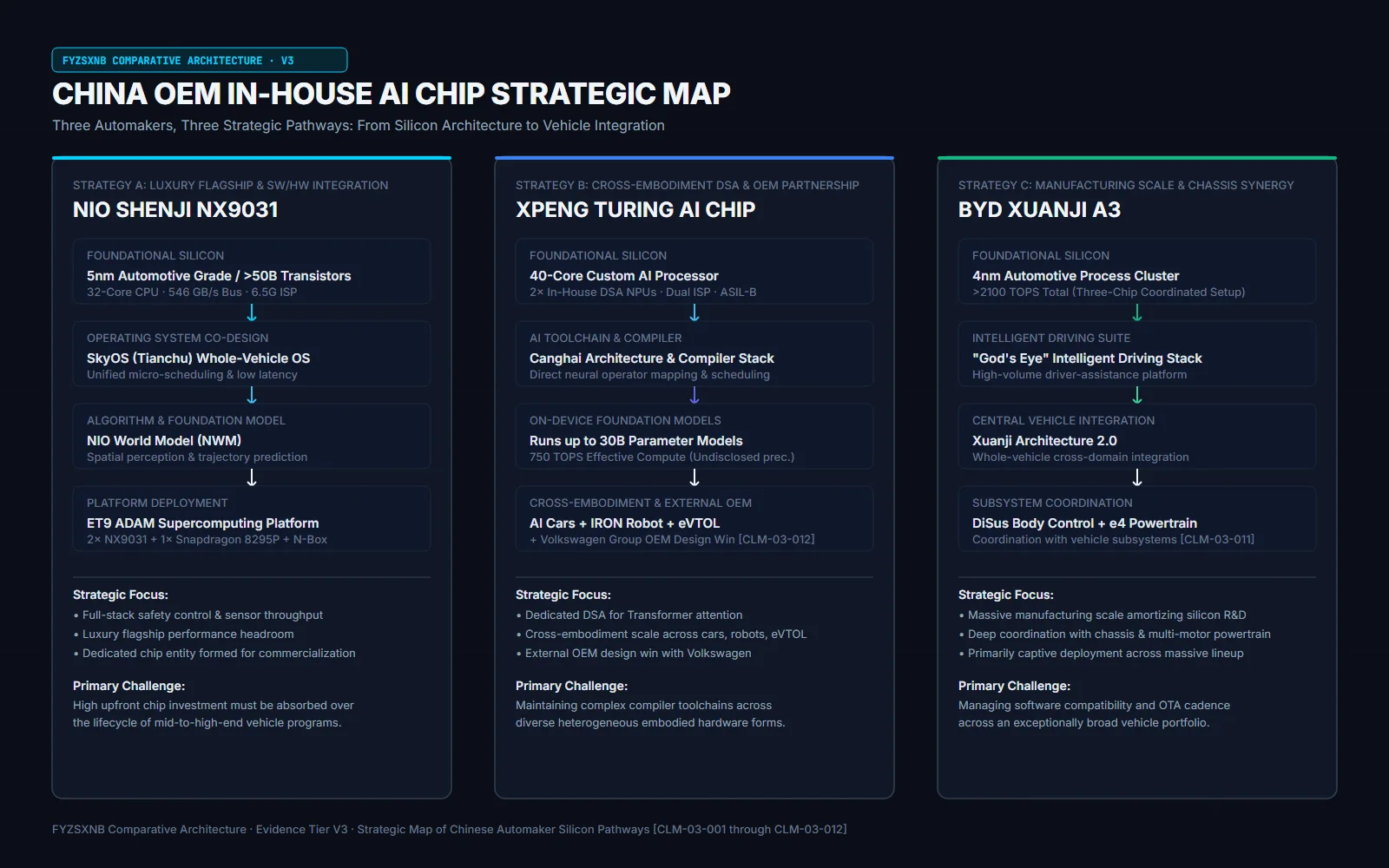 Comparative strategic map illustrating three distinct automaker silicon pathways: NIO (full-stack luxury), XPENG (embodied DSA & VW partnership), and BYD (manufacturing scale & chassis integration).