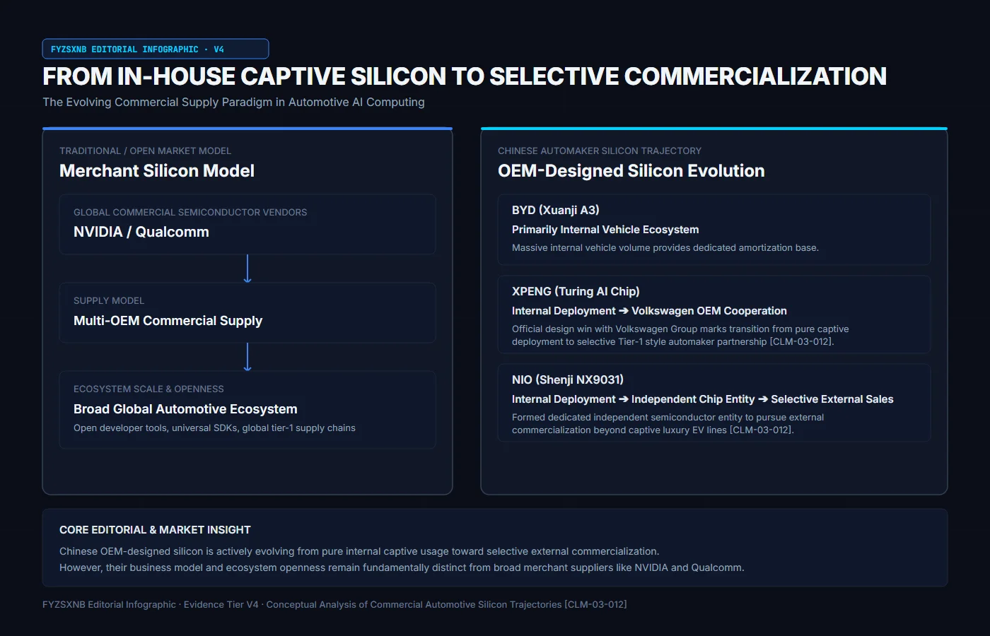 Infographic contrasting the traditional merchant silicon model (NVIDIA/Qualcomm) with the evolution of Chinese OEM-designed silicon from captive internal deployment to selective commercialization.